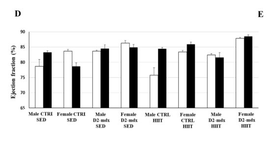 Alteration of skeletal and cardiac muscles function in DBA/2J mdx mice background: a focus on high intensity interval training