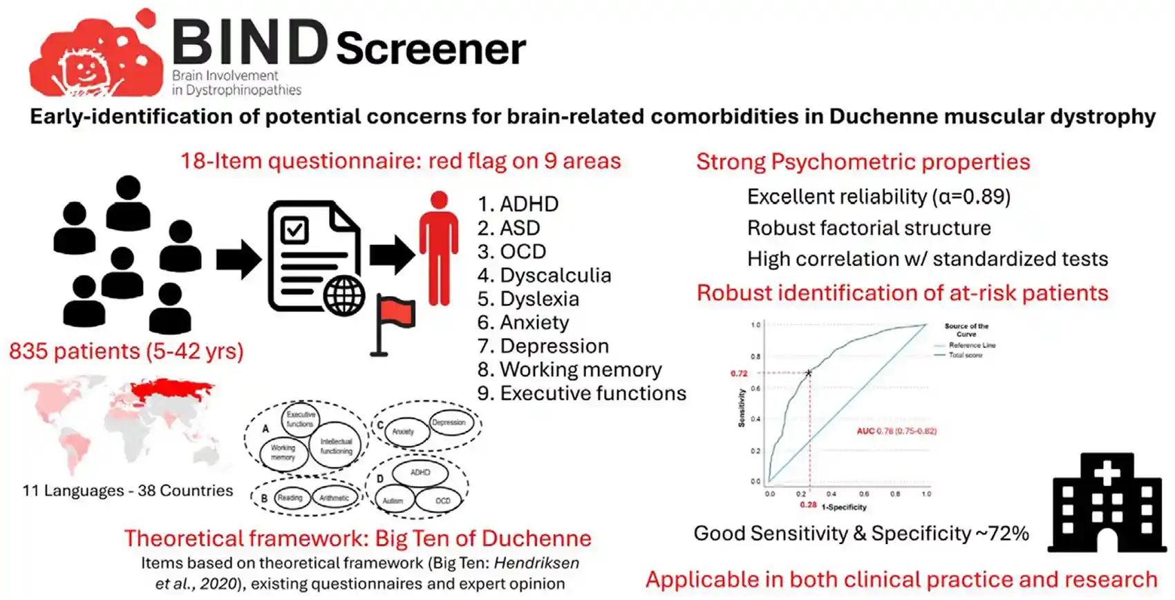 BIND Screener