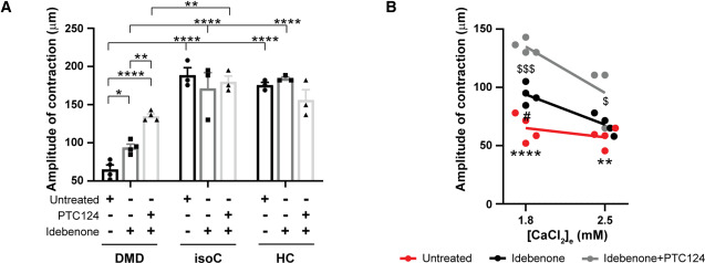 Human iPSC model reveals a central role for NOX4 and oxidative stress in Duchenne cardiomyopathy